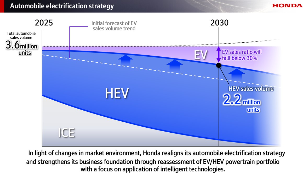 Honda To Focus On Hybrids, Scale Back On EVs