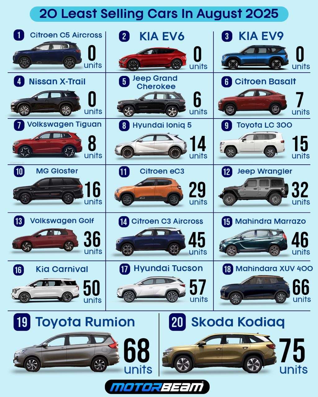 20 Least Selling Cars In August 2025 – Citroen Dominates